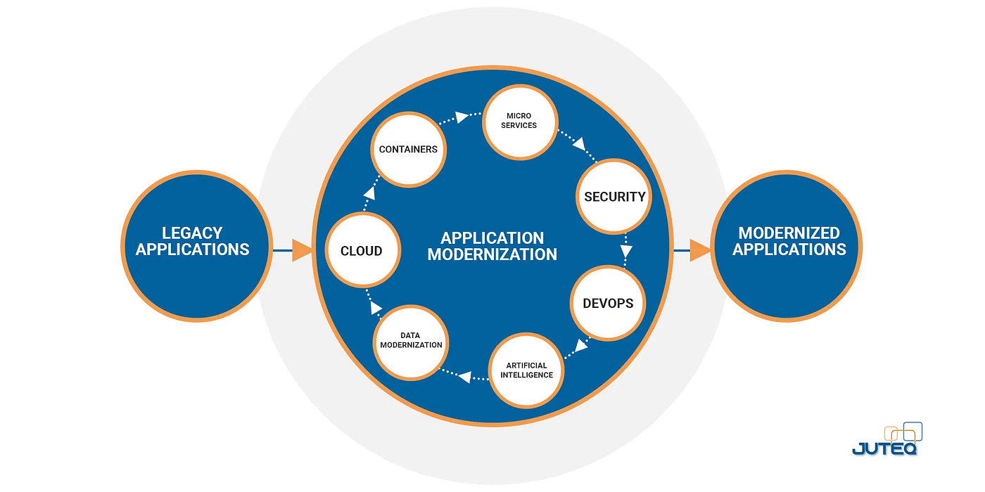 What is App Modernization? A Complete Guide for Businesses
