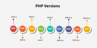  The Evolution of PHP: A Historical Perspective